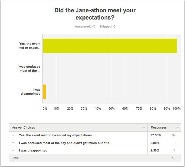 Survey results for Question 1