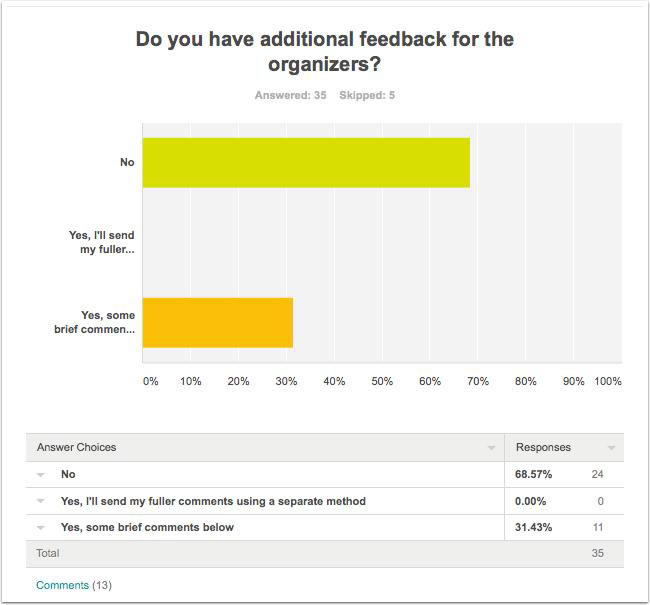 Survey results for Question 10