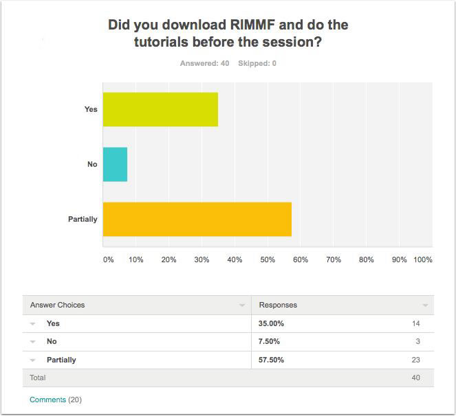 Survey results for Question 2