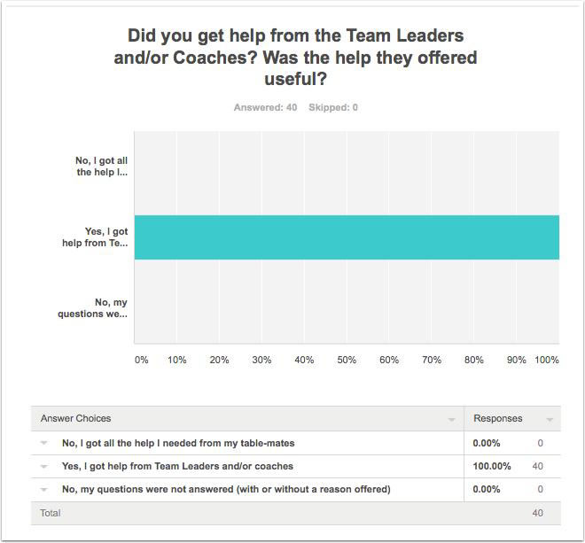 Survey results for Question 3