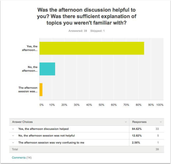 Survey results for Question 4