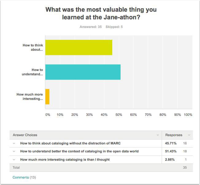 Survey results for Question 6