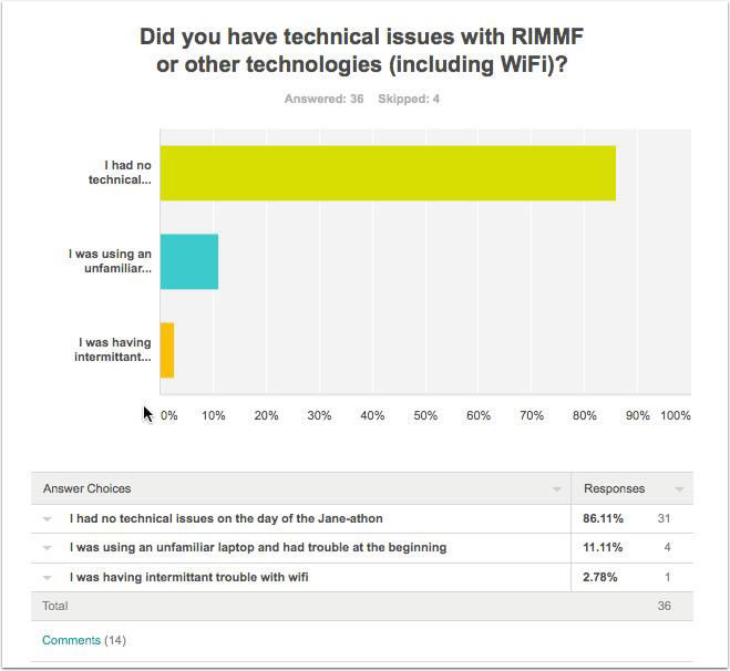 Survey results for Question 7