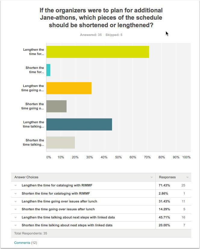 Survey results for Question 9